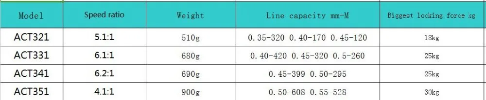 Singnol высококачественные полностью металлические золотые катушки ACT351 для барабанов, литье большой модели, Троллинг для большой рыбы, колесо для глубоководной рыбы, железная лодка, Рыболовная катушка