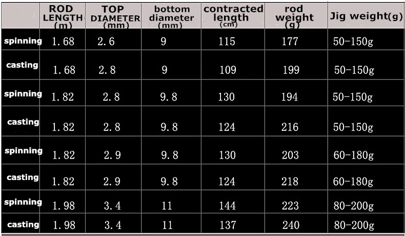 1,68 м, 1,82 м, 1,98 м, медленно отжимающаяся удочка, вес 50-200 г, спиннинговая удочка, литье 1,5 секций, лодка, океанская удочка, жесткая мощность