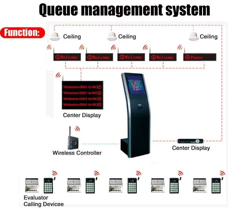 Автоматическая беспроводная система управления очереди билетов с сенсорным экраном с экранами принтера и ожидания для банков больниц
