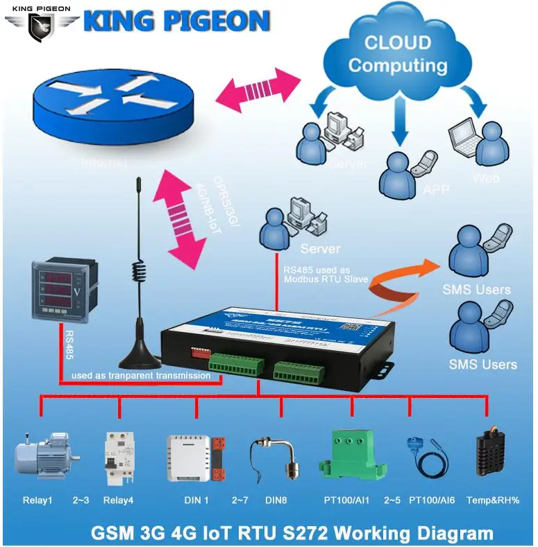 Modbus GSM 3g 4 г RTU температура мониторинга влажности системы SMS приложение оповещения удаленного коммутатора с бесплатный звонок S272