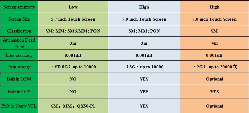 Новейшая модель; Пособия по экономике SM OTDR KomShine QX70 1310/1550nm 32/30dB встроенный КПМ, 10 мВт VFL Функция. Функция карты связи как EXFO OTDR