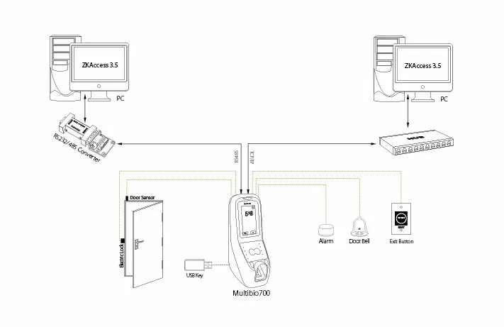 Zk Биометрия лица доступа Управление RFID 125 кГц доступ Управление; Iface7 Multibio 700 двери Контролер безопасности