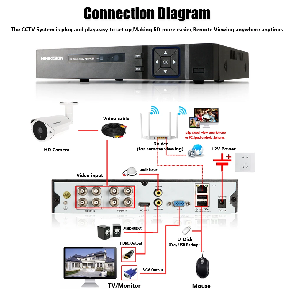 Супер 5MP HDMI H.265 AHD DVR NVR комплект 36 шт. светодиодов CCTV камера система наружная камера P2P видео безопасность наблюдение приложение просмотр