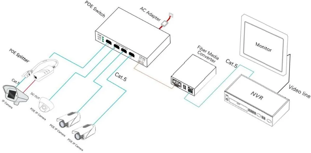 4 гигабитных порта PoE 10/100/1000 Мбит/с 1 гигабитный Ethernet Uplink 1 SFP гигабитный Uplink оптические порты PoE коммутатор гигабитный 65 Вт