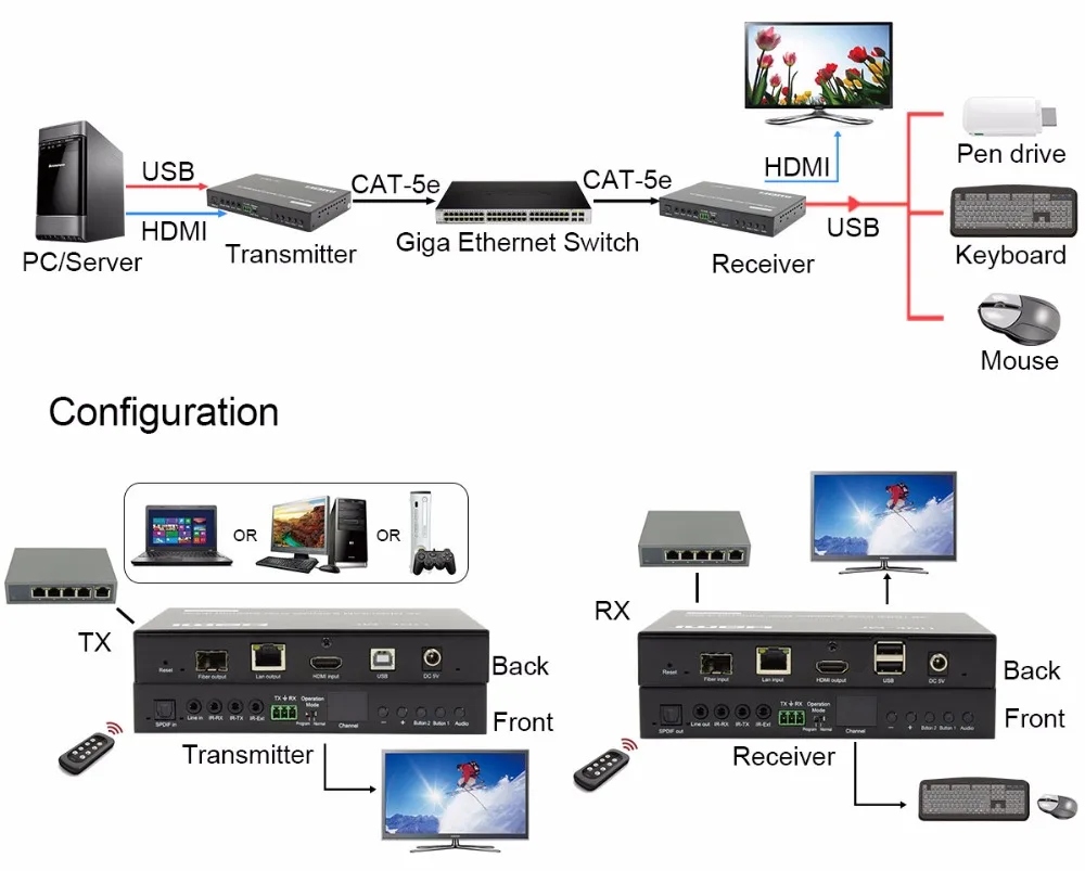 -3LINK-MI LM-EX57 HDMI+USB KVM Extender over IP  Fiber