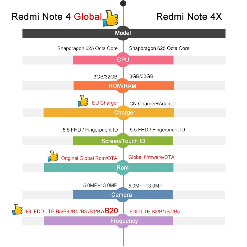 Первоначально Глобальный Версия Xiaomi Redmi Note 4 Qualcomm 3 ГБ 32 Snapdragon 625 смартфон 5 &quotFHD 13.0MP