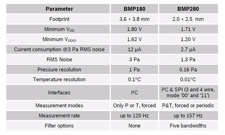 I2C/SPI BMP280 3,3 цифровое атмосферное давление, высота над уровнем моря датчик с высокой точностью атмосферный модуль для arduino заменить BMP180