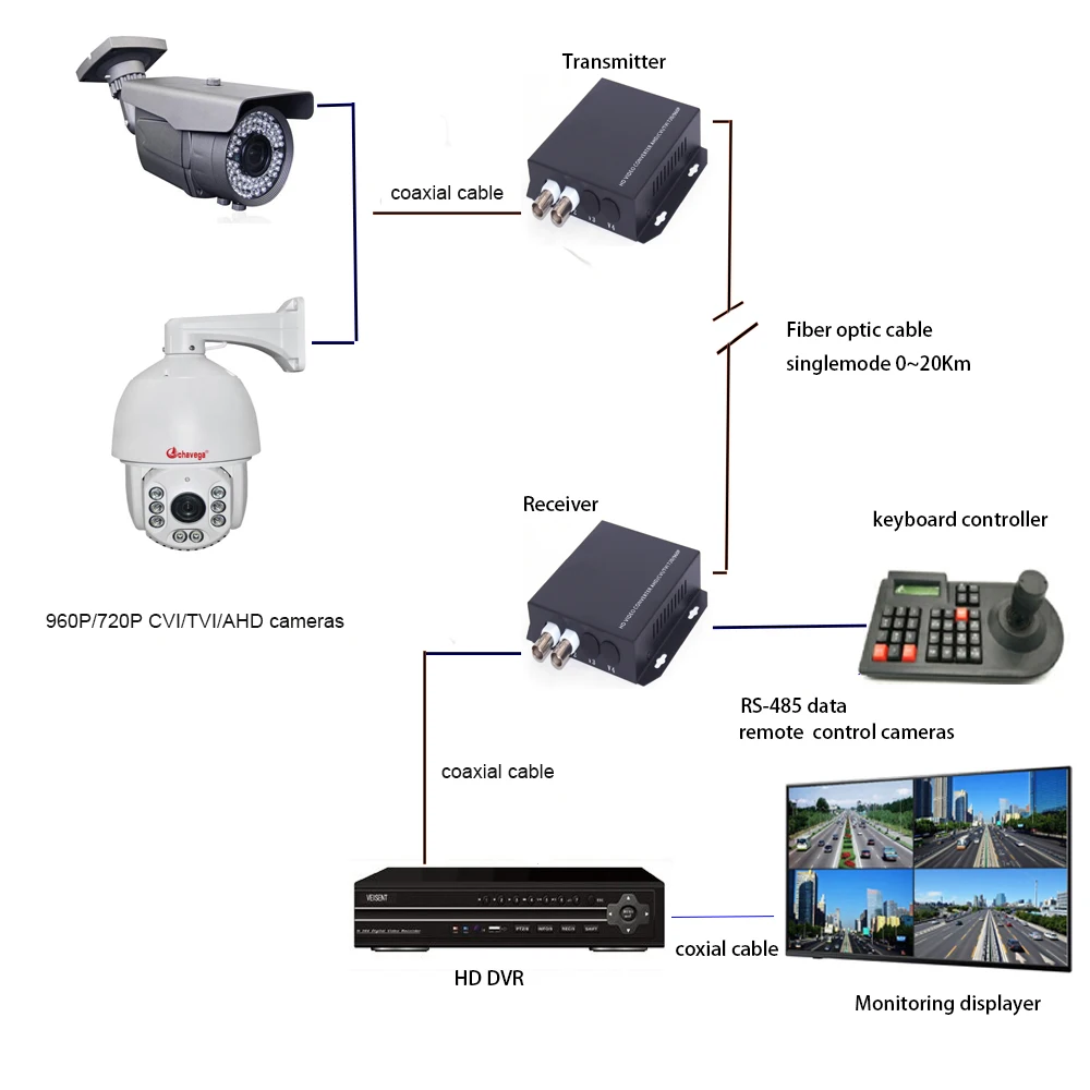 Премиум видео расширители, 2 канала HD видео над одномодовое волокно оптическое для Hikvision dahua 960 P 720 P CVI TVI AHD CVBS камер