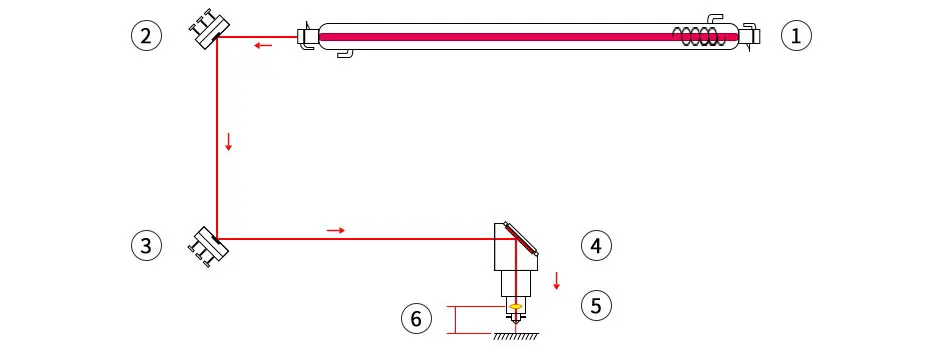 Medição e instrumentos de análise