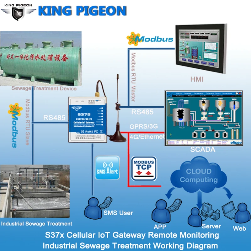 3G Wireless IOT RTU Programmable industrial Data Acquisition Gateway for Smart meter PLC Remote Monitoring