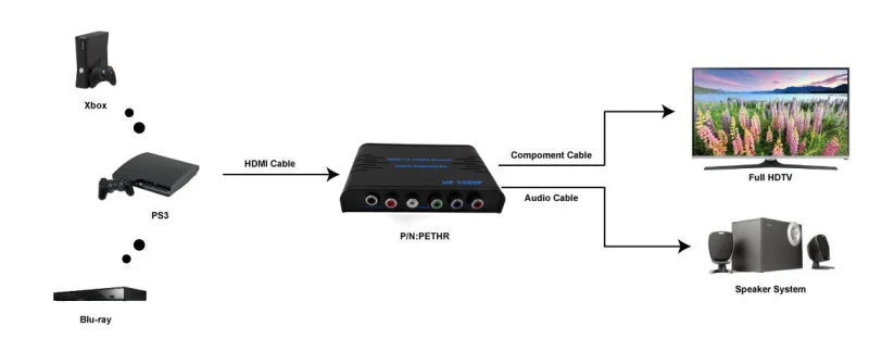 5 RCA Component RGB YPbPr to HDMI Converter