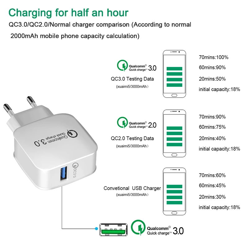 Быстрая зарядка 3,0 EU/US 18 Вт Быстрая зарядка USB QC 3,0 настенное дорожное Универсальное зарядное устройство для iPhone 7 8 huawei P30 samsung S10 Xiaomi 9