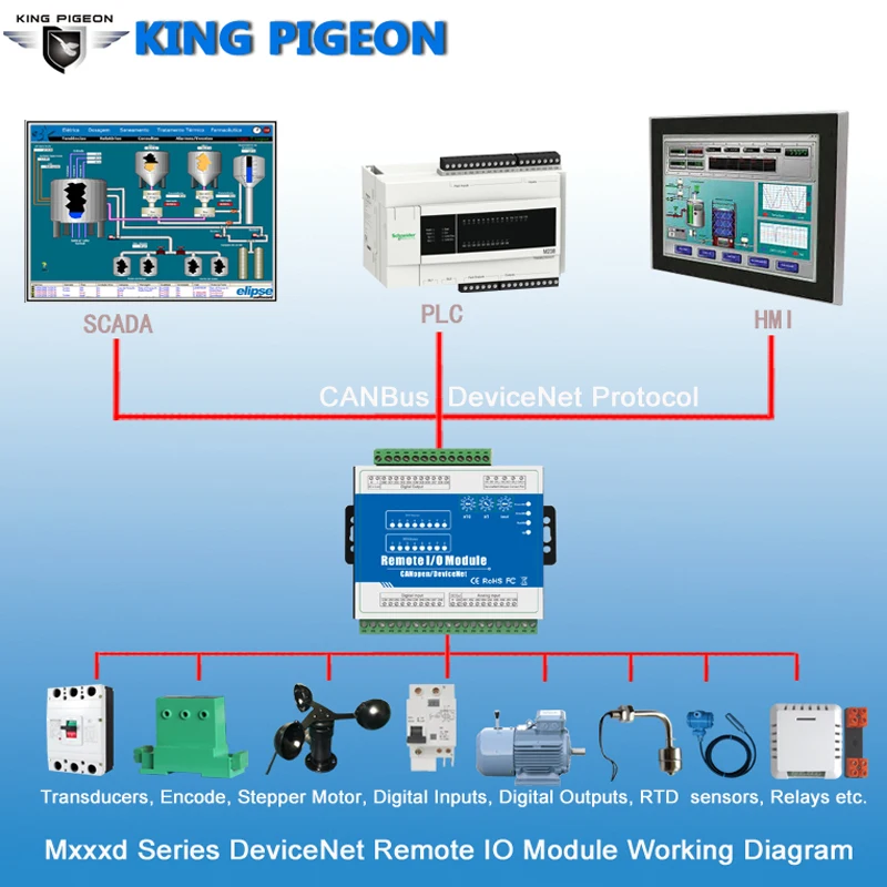 4 Digital inputs & outputs DeviceNet Remote I/O Module Supports PWM inbuilt Watchdog with 2 channel analog outputs M120D