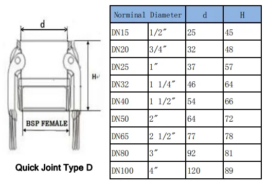 1/" 3/4" " Тип D Быстрый Кулачковый Зажим BSPT из нержавеющей стали 304 Соединительная муфта вилка