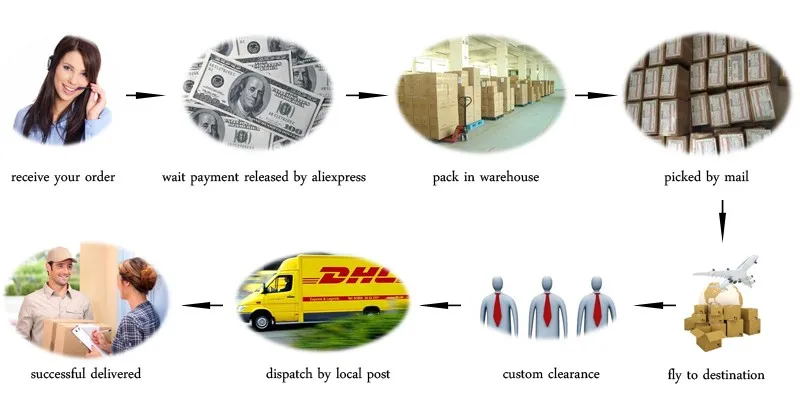 order process