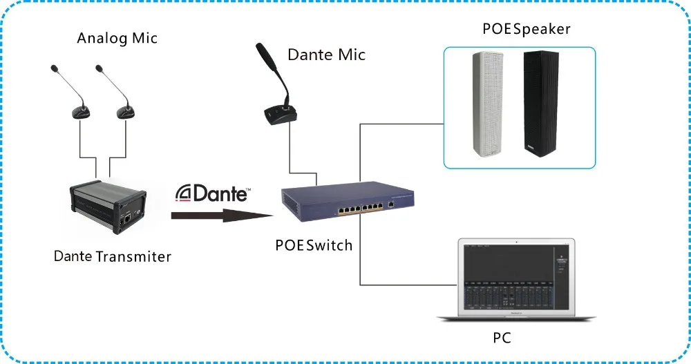 DANTE DIAGRAM
