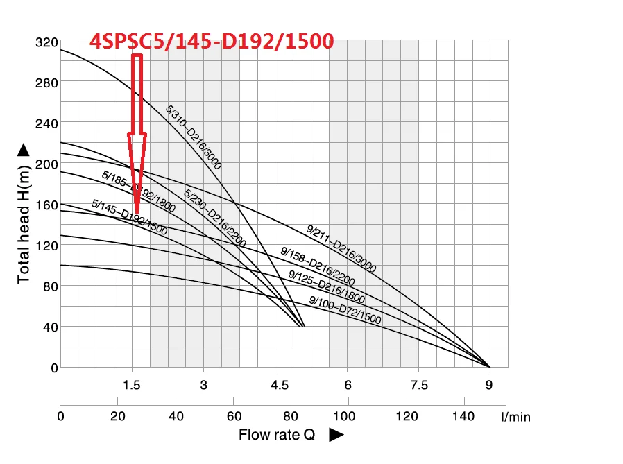 1500 Вт Макс. подъем 145 м Макс. Поток 5000л/ч погружной сельскохозяйственный орошение AC/DC Солнечный водяной насос 4SPSC5/145-D192/1500