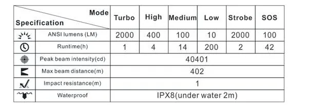 KLARUS XT11GT CREE XHP35 светодиодный тактический светодиодный фонарь 2000 лм 4 режима+ Бесплатный usb-порт и 18650 батарея для самообороны