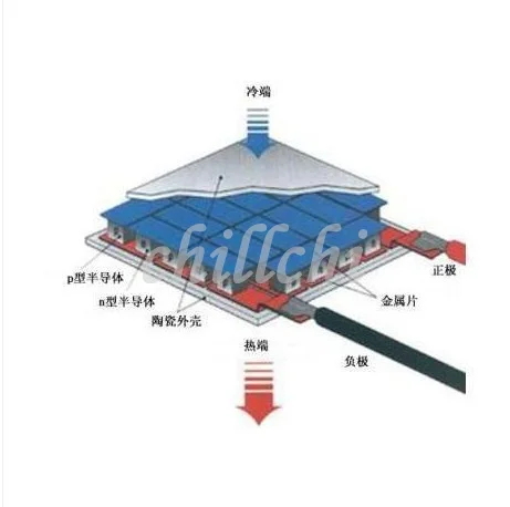 

Semiconductor thermoelectric power generation chip 27145 heat resistant 200 degree thermoelectric module