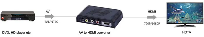 363 мини-сигнал AV к HDMI конвертер 1080 P AV к HDMI видео конвертер HDMI конвертер CVBS+ аудио(L/R) к HDMI AV конвертер адаптер