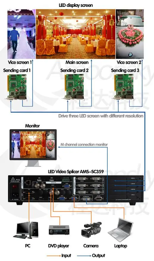 AMS SC359 светодиодный видео сращиватель процессор управления 3 экрана для