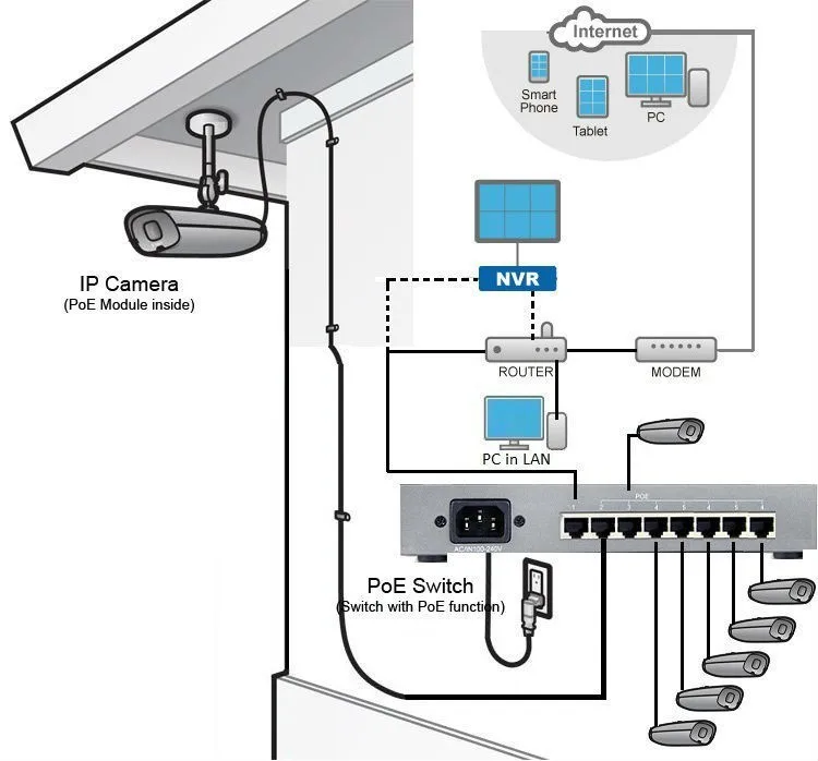 POE working with POE switch