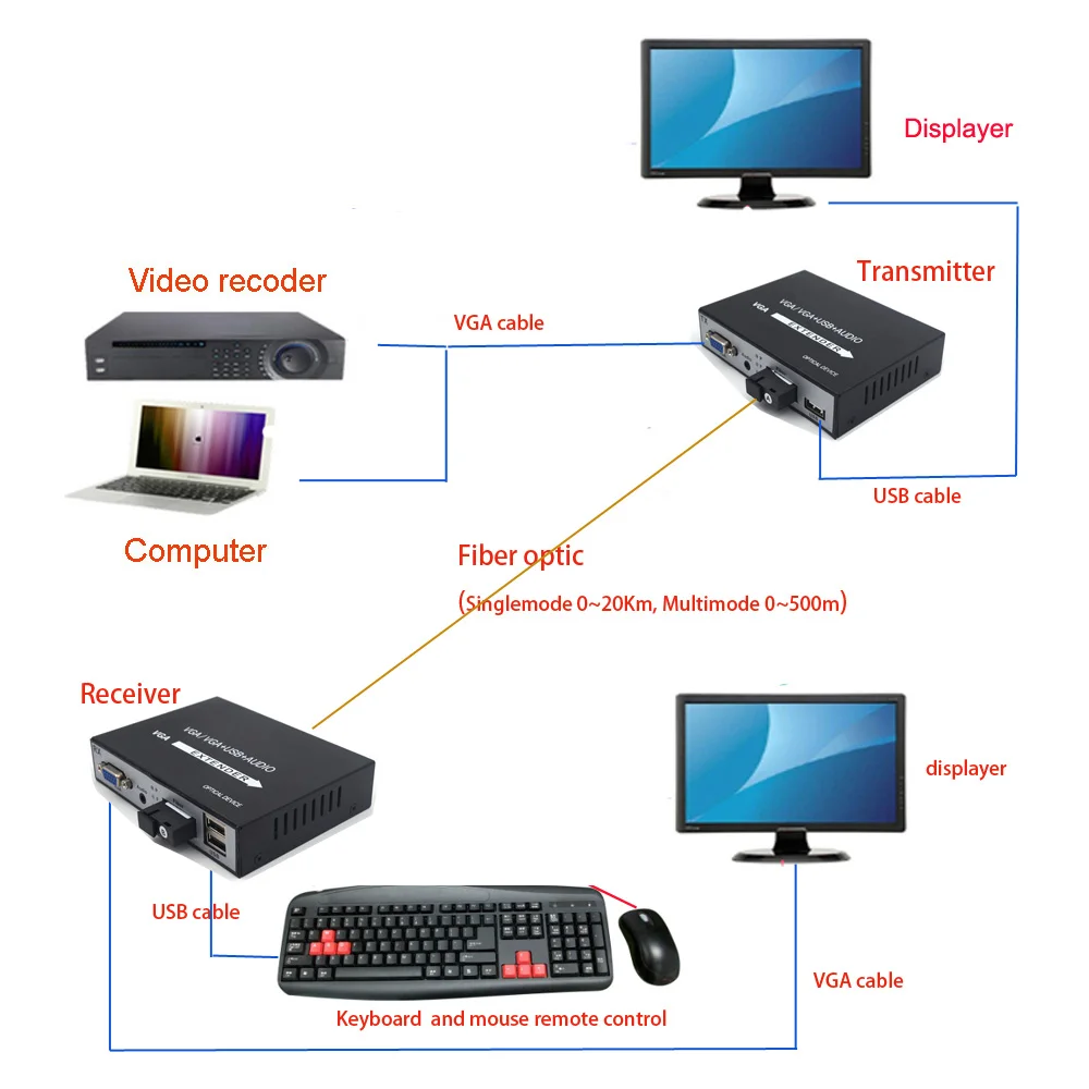 Высококачественные 1080P VGA расширители для оптоволокна медиаконвертеры с KVM USB и