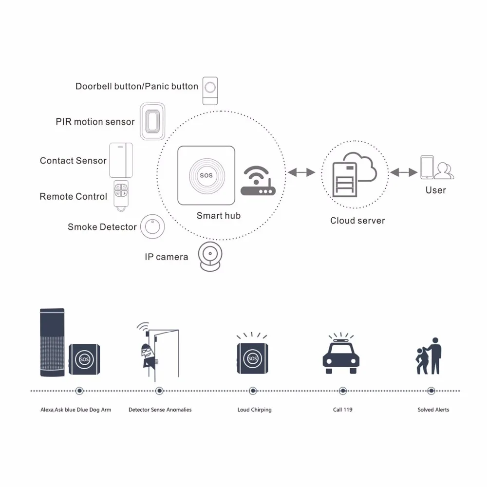 wifi security system work with Amazon alexa