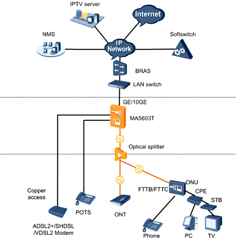 Высокоуровневое многосервисное устройство доступа MA5603T GPON EPON OLT с 2* SCUN+ 2* GICF+ 2* PRTE для FTTH сети так же, как MA5683T