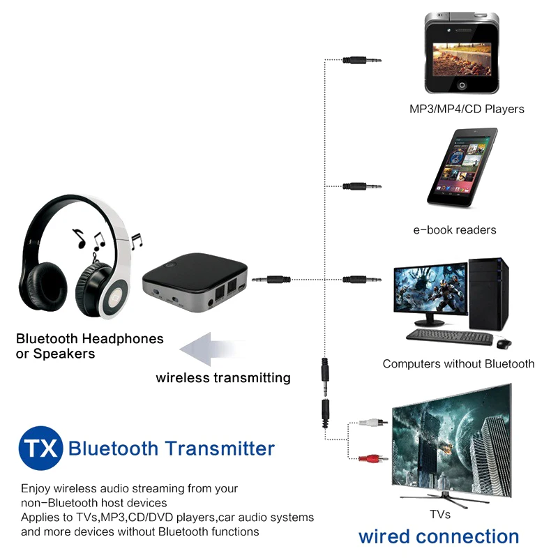 Передатчик Bluetooth приемник беспроводной аудио адаптер ключ для Hi-Fi звук Syste/tv/PC 3,5 мм Apt-X Низкая задержка аудио приемник