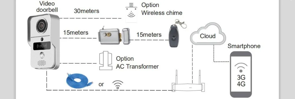 Беспроводной SD карта видео запись видео домофон + RFID брелоки + внутренний звонок Wi Fi IP дверной звонок POE камера для ONVIF подключения NVR