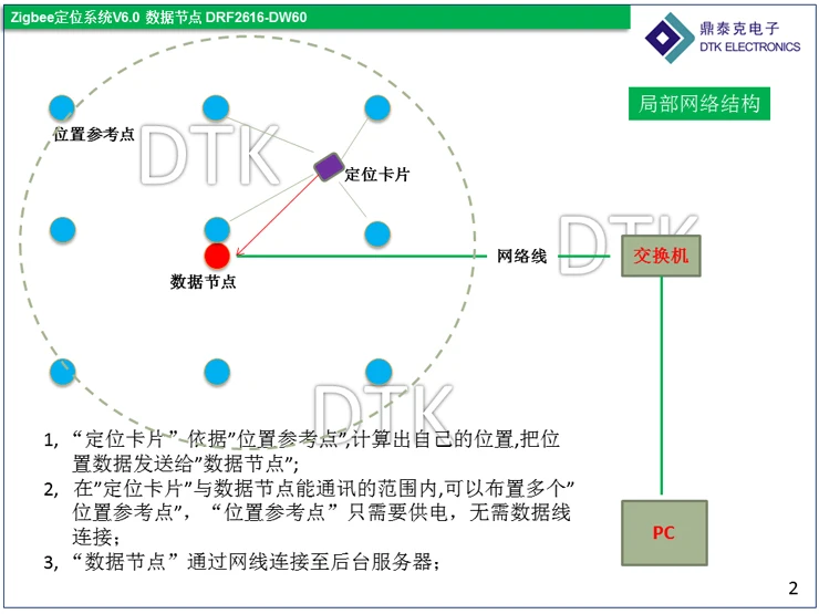 Zigbee система позиционирования V6.0 узел данных drf2616-dw60