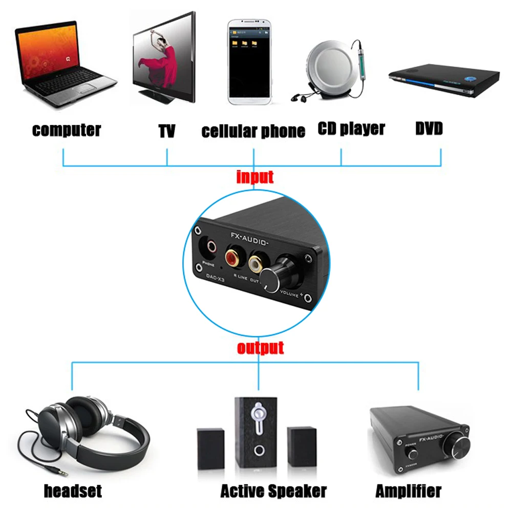 FX-AUDIO DAC-X3 волоконный декодер USB 24 бит 192 кГц ЦАП Декодер наушников аудио усилители поддержка PC-USB коаксиальный Оптический Аудио