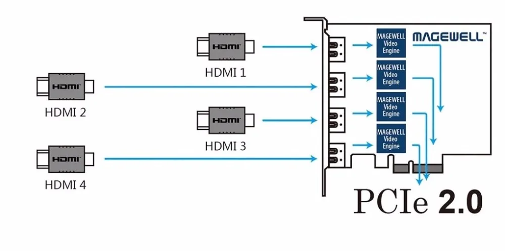 Magewell Pro Capture Quad HDMI карта захвата PCI-E 2048p 4CH Карта видеозахвата