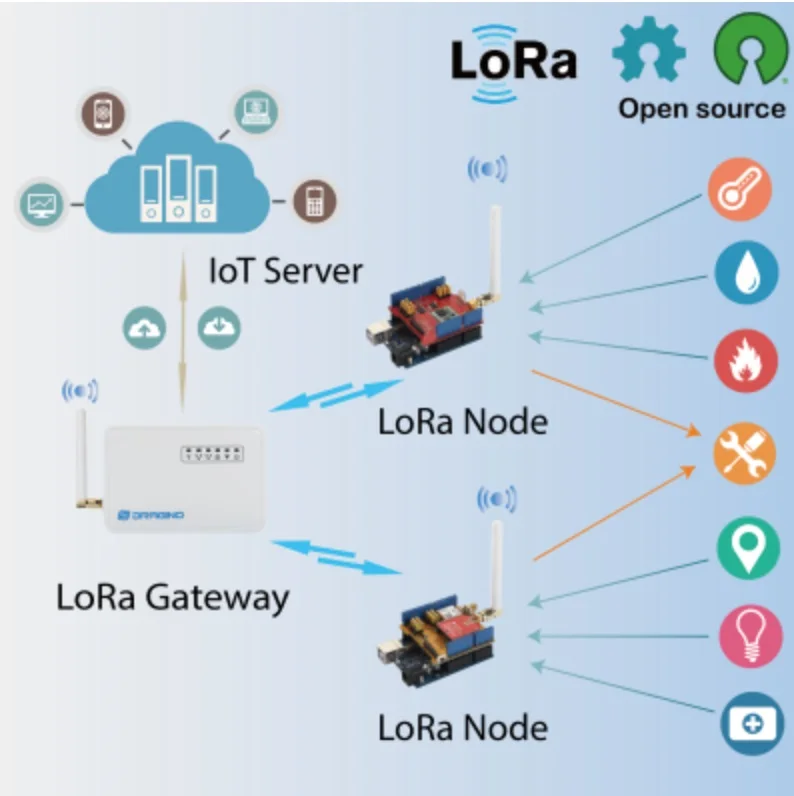 Для Dragino LoRa IoT Development Kit Интернет вещей с LG01-P LoRa шлюз LoRa/gps щит 433 МГц 868 МГц 915 МГц