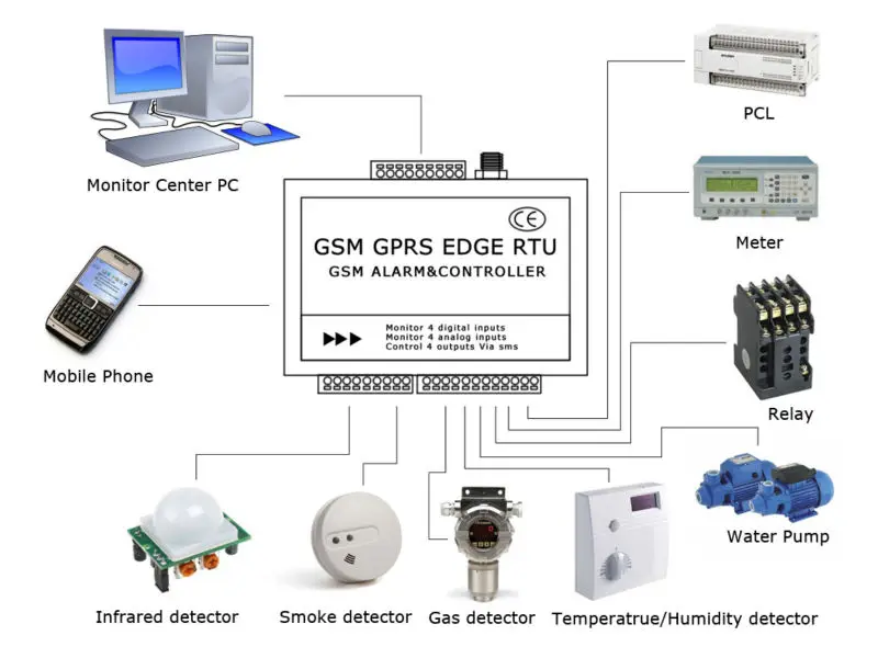 Беспроводной дистанционный регистратор данных GSM утечки воды Alarm6AI 6DI (с реле 12 В) и