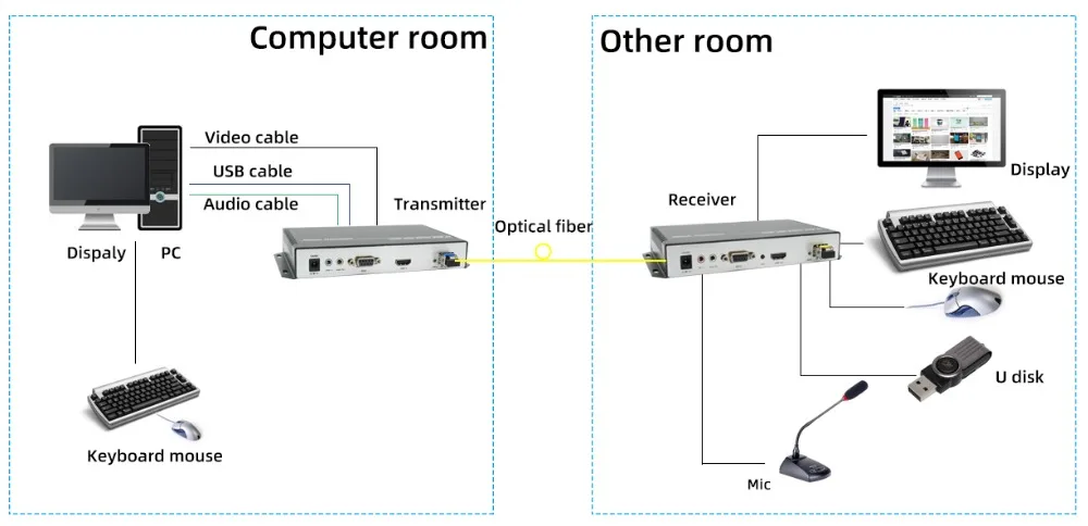 ZY-OKH501 4K* 2K HDMI KVM волоконно-оптический расширитель 10 км с rs232/USB/Аудио/микрофон/EDID over Single-режим 1-core LC волоконно для безопасности во всем мире