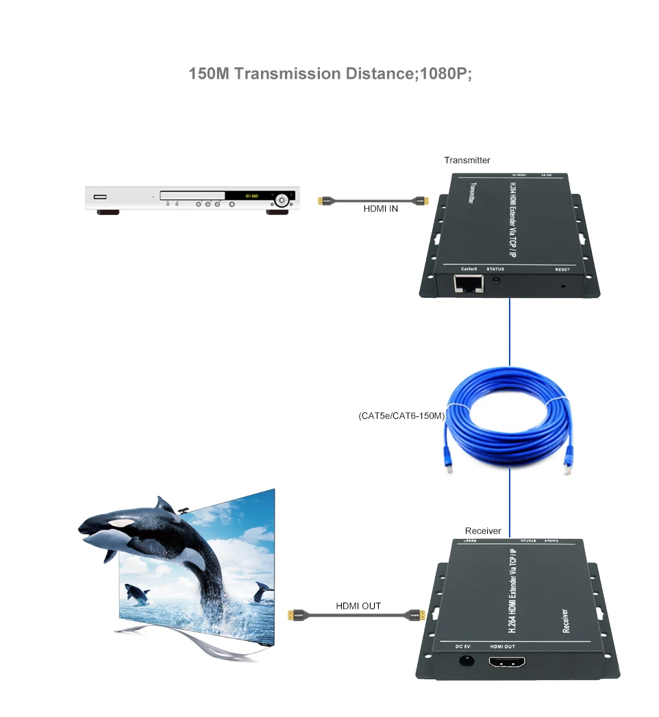 206l 150 м HDMI удлинитель по IP RJ45 492ft/150 м Трансмиссия поддерживает более cat5e/cat6 Full HD 1080 P/H.264 HDMI Трансмиссия