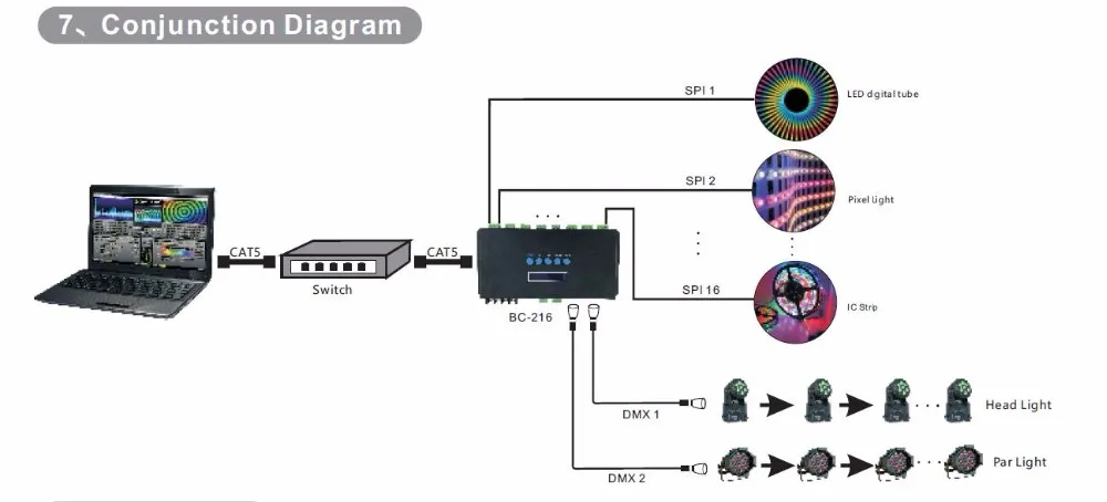 Artnet к SPI/DMX контроллер пиксельный светильник; Eternet вход Протокола; 680 пикселей* 4CH+ один порт(1X512 каналов) выход