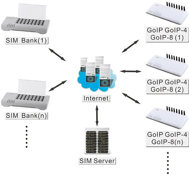 32 порта sim-банк сервер, удаленное управление sim-картами, поддержка эмулятора goip(автоматическое изменение IMEI+ Автоматическое вращение SIM