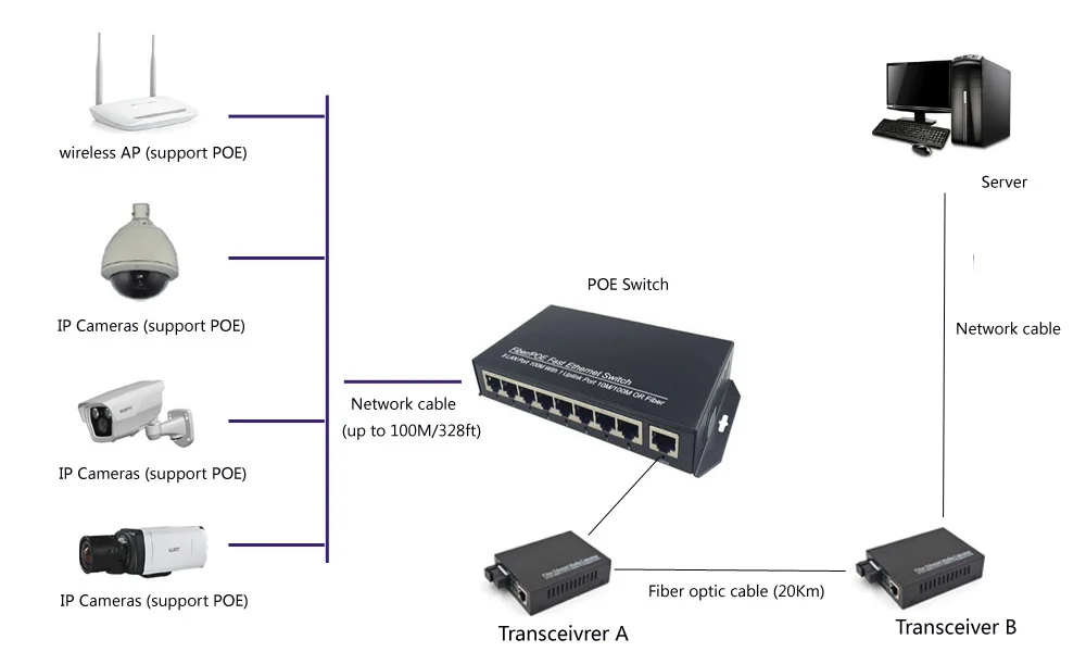POE коммутатор высокого качества с 8 портами AP RJ45 Uplink сети совместимых сетевых