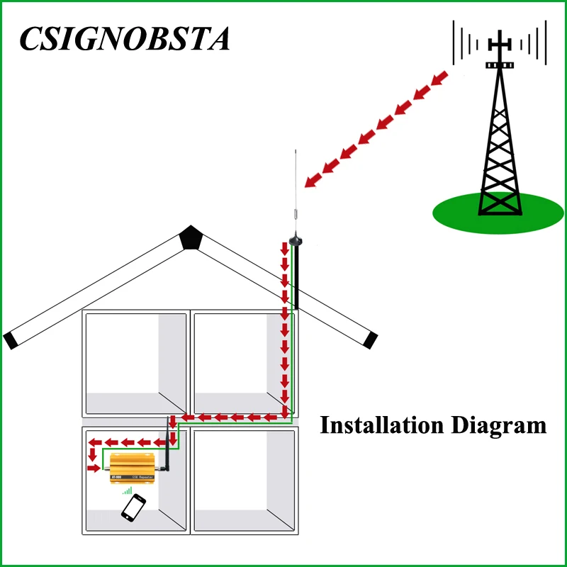Усилитель сигнала сотовой связи GSM900 900 МГц 2G|Усилители сигнала| |
