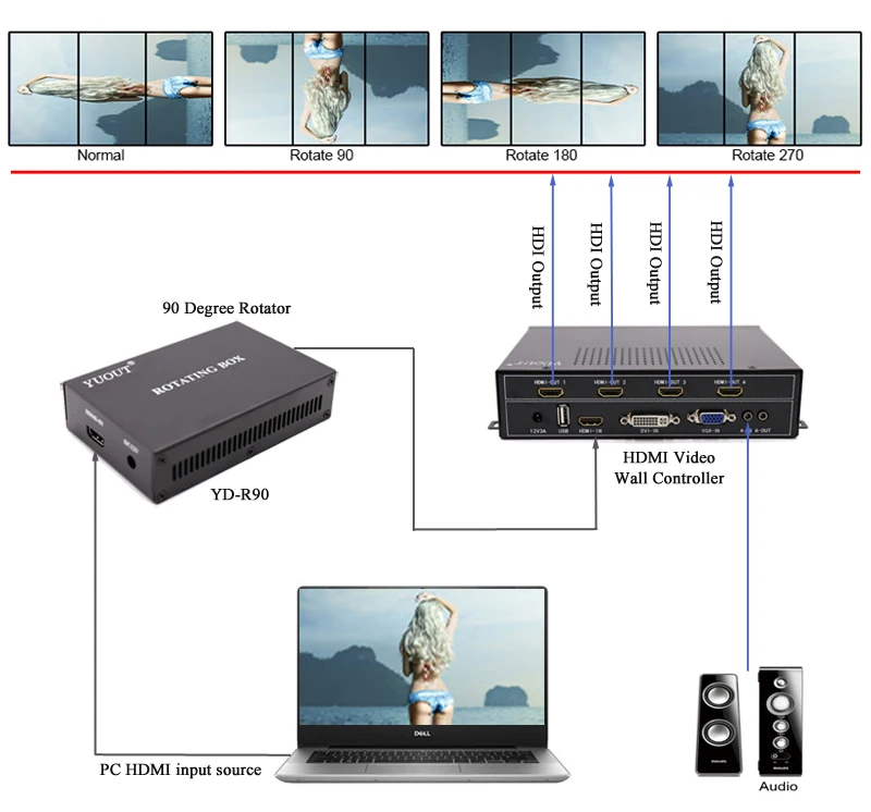 HDMI 1920x1080 P сигнальный ротатор процессор вертикальный экран набор 90, 180, вращение на 270 градусов HDMI передатчик изображение толкатель