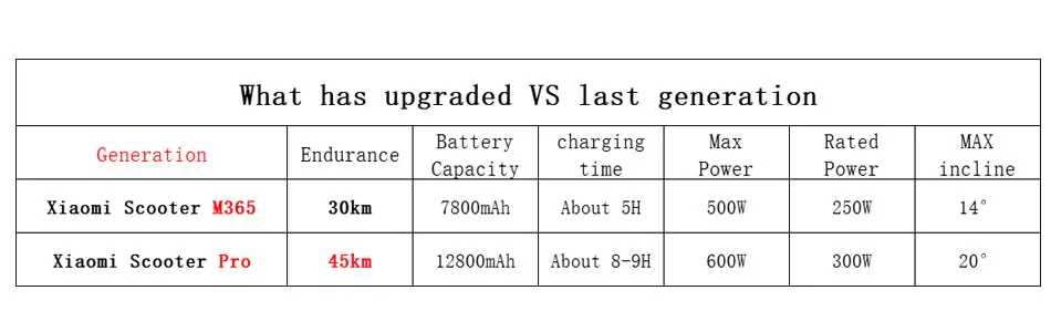 Perfect 2019 Xiaomi Mi Electric Scooter Mijia M365 Pro Smart E Scooter Skateboard Mini Foldable Hoverboard Longboard Adult 45km Battery 0