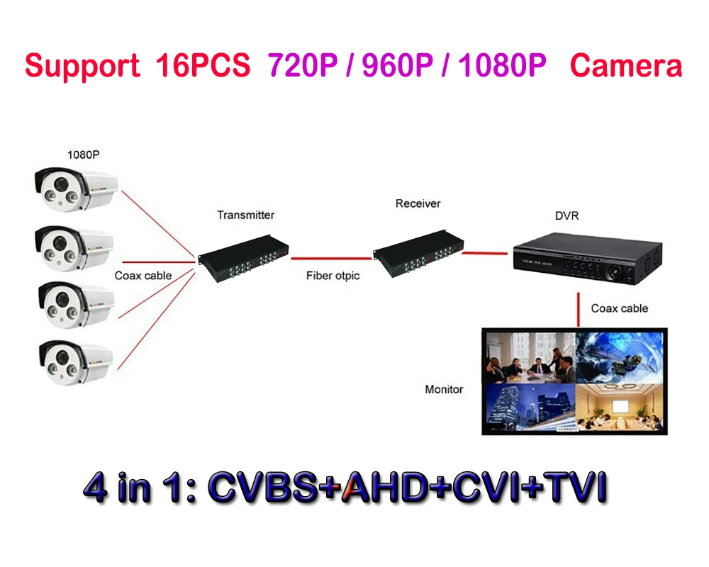 16CH 2MP TVI AHD CVI 1080 P видео волоконно-оптический композитный Media Converter трансивер с 1ch обратный RS485 данных наблюдения