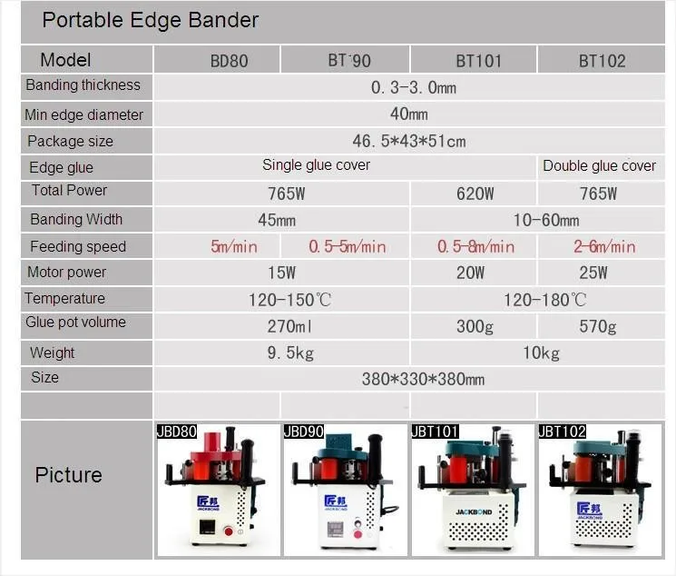 Портативная кромкооблицовочная машина 110 V/220 V с клейкой кромкой для прямолинейного или изогнутого деревообрабатывающего оборудования JBD80