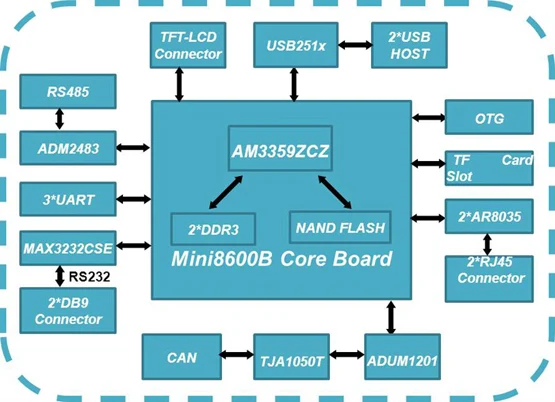 SBC8600B одноплатный компьютер ti Cortex-A8 AM3359 Linux WinCE7 Android 2.3