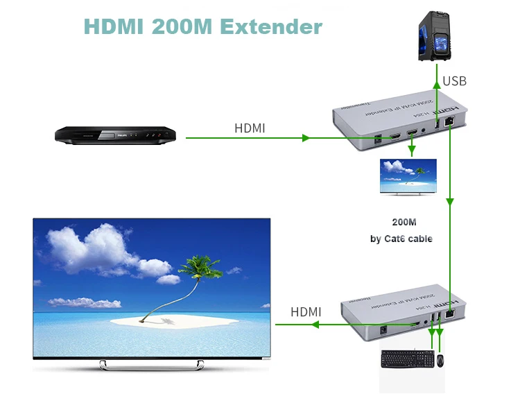 HDMI 200 M IP KVM Extender HDMI удлинитель USB поддержка TCP/IP точка-точка, одна точка до нескольких точки и каскад подключения