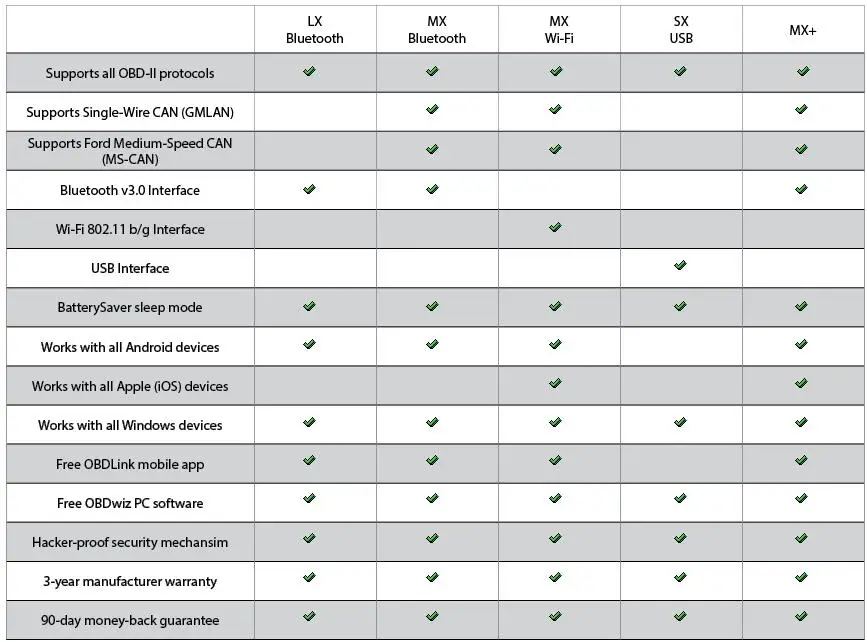 OBDLink LX Bluetooth для гибридных транспортных средств Toyota доступ к HSD информации лучшее вождение