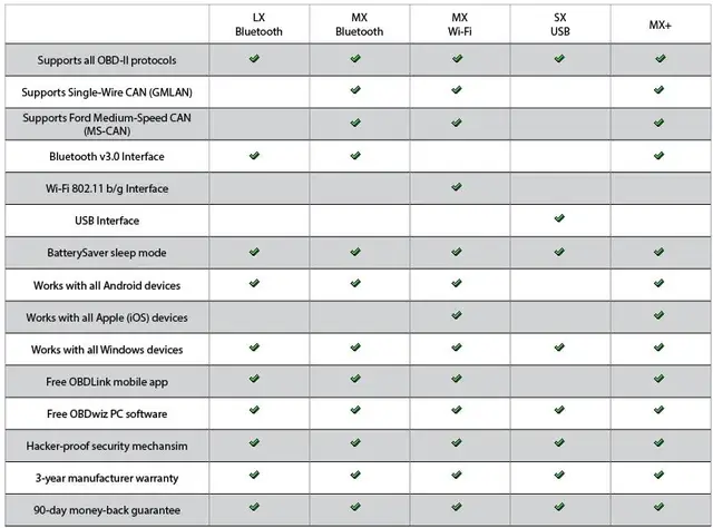 Interface Bluetooth OBDlink LX avec Logiciel